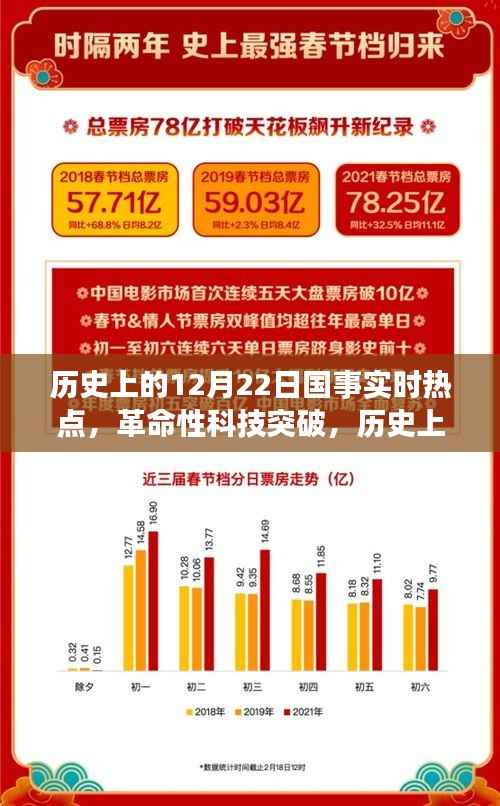 历史上的12月22日国事实时热点,革命性科技突破重塑智能生活新纪元