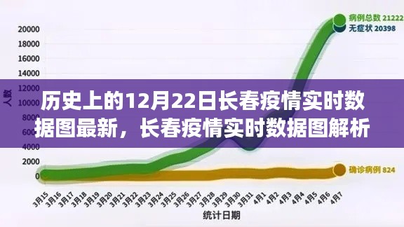 掌握历史数据,了解疫情动态,长春疫情实时数据图解析指南及最新动态(12月22日更新)