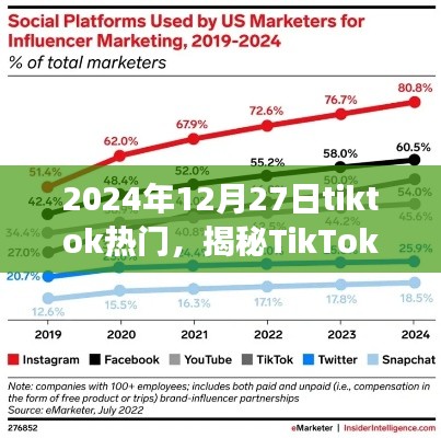 揭秘TikTok热门趋势,2024年12月27日洞察与揭秘
